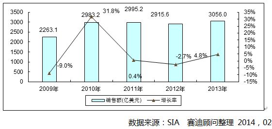 图1  2009－2013年全球半导体市场规模与增长