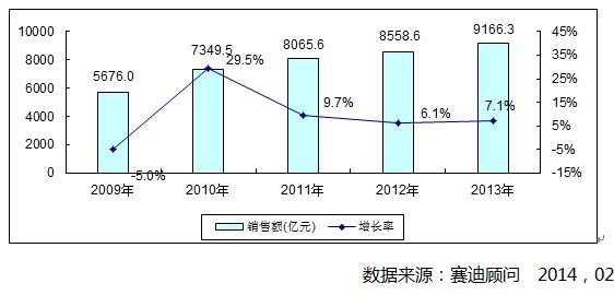 图2  2009－2013年中国集成电路市场销售额规模及增长率