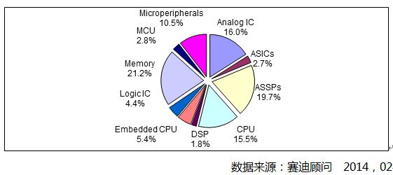 图3  2013年中国集成电路市场产品结构