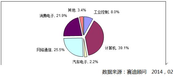 图4  2013年中国集成电路市场应用结构