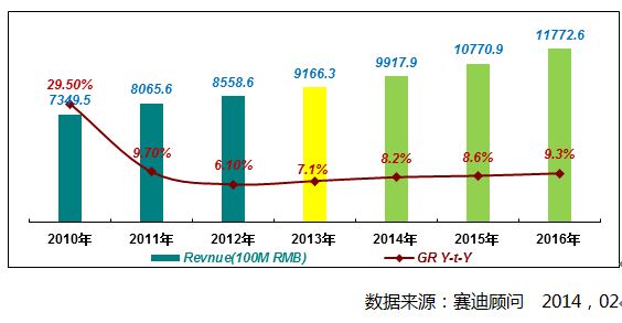 图5  2010-2016年中国集成电路市场规模与增长