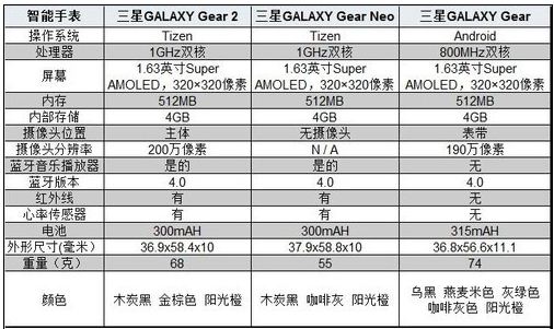 三款Galaxy Gear对比