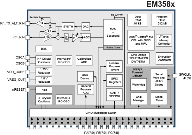 Silicon Labs为物联网扩展Ember ZigBee产品线