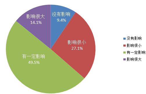 63.6%的用户认为XP停止升级对其有一定影响或影响很大。