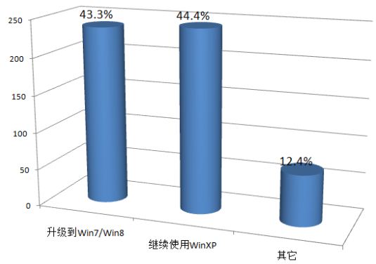 调查显示，在微软停止对XP系统的官方支持后，44.4%的用户选择将继续使用XP系统。