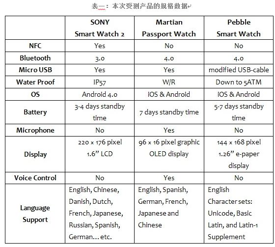 表一：本次受测产品的规格数据