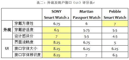 表二：外观及用户接口（UI）评分表