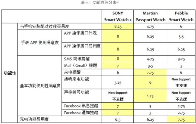 表三：功能性评分表