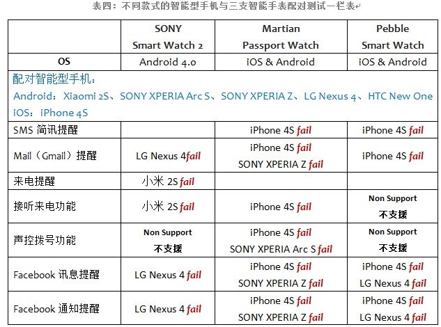 表四：不同款式的智能型手机与三支智能手表配对测试一栏表