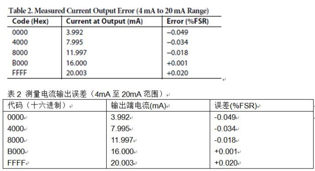 具有HART的完全隔离、单通道电压、4 mA至20 mA输出