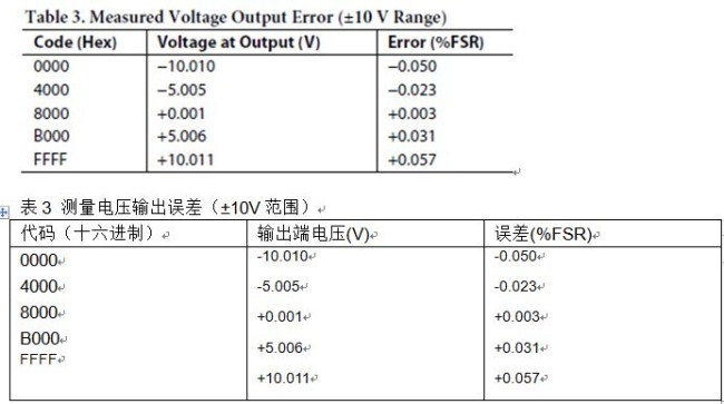 具有HART的完全隔离、单通道电压、4 mA至20 mA输出