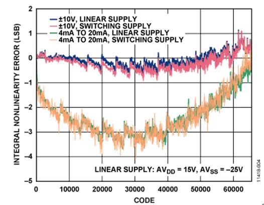 图4. 使用线性电源和开关电源的电路实测INL