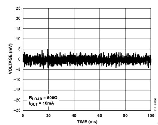 图6. 静默波形下的输出噪声