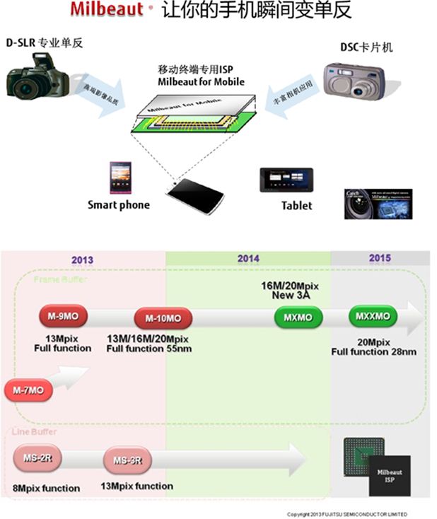 图2. Milbeaut Mobile——让你的手机瞬间变单反。