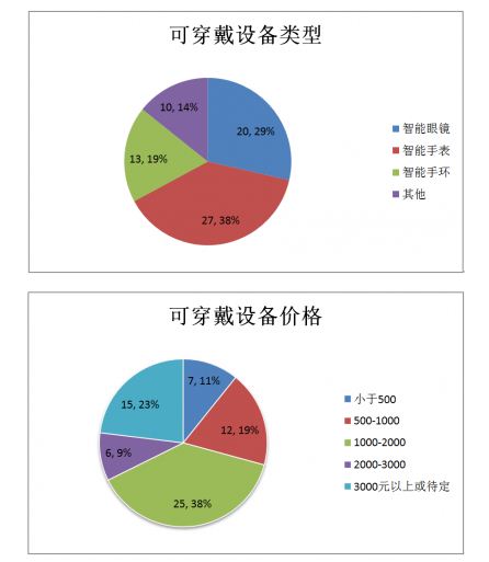 可穿戴设备前景或没那么悲观