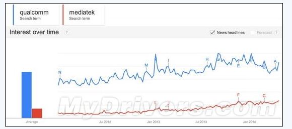 高通与联发科市场走向对比（红色为联发科）