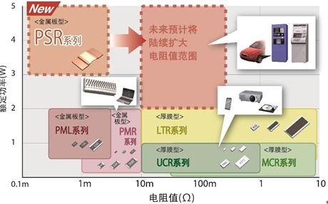 （图1）ROHM的低阻值系列产品阵容