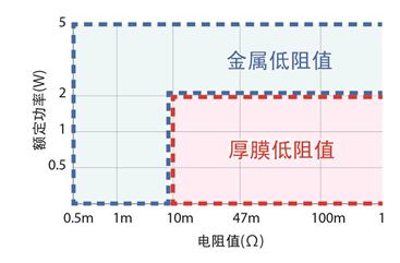 （图3）ROHM产品阵容中金属低阻值电阻和厚膜低阻值电阻产品的分布