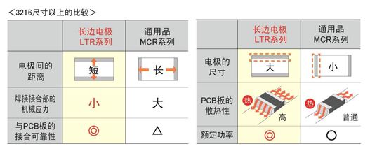 （图4）长边电极与短边电极（通用品）的特性比较