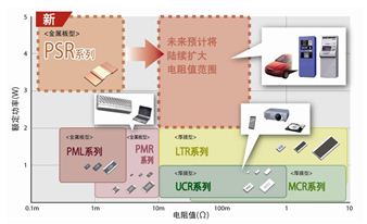 ROHM开发出适合电流检测的大功率、超低阻值分流电阻器