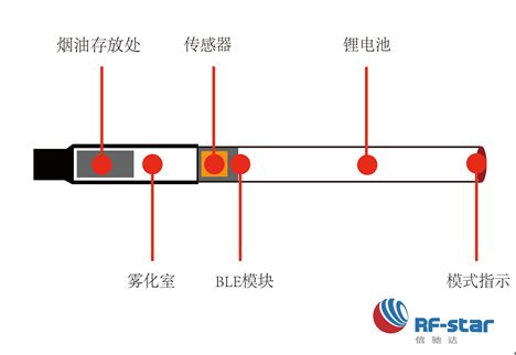 蓝牙4.0（BLE）电子烟结构图