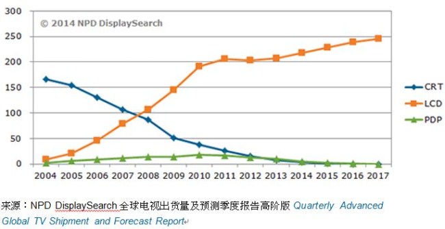 图一、2004-2017年LCD电视、PDP电视和CRT电视出货量对比