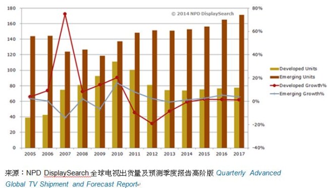 图二、2005-2017年发达地区和新兴地区电视出货量对比