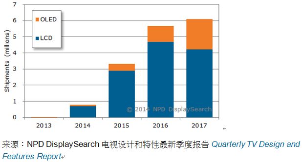 图一、2013-2017年弯曲型LCD和OLED电视显示屏出货量（单位：百万台）