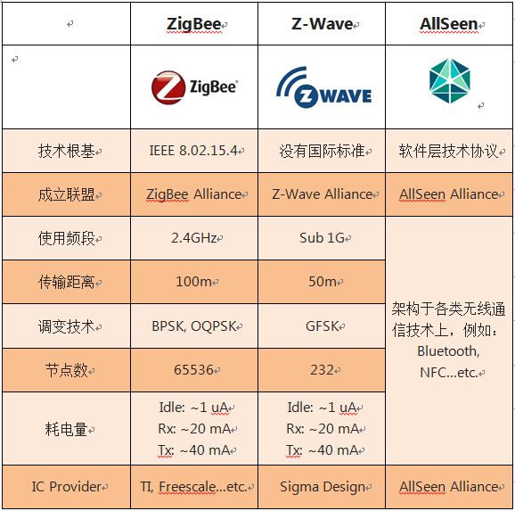 表一：ZigBee、Z-Wave与AllSeen的参数与比较