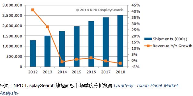 图一、2012-2018年触控面板出货量和利润（单位：千片）