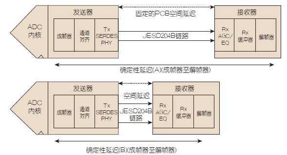 图1：两个JESD204B器件之间的确定性延迟取决于三个方面：发送器成帧器到输出端的延迟、空间路由延迟和输入端到解帧器的接收器延迟。来自同一个系统中两个不同ADC的数据可能各自具有独特的确定性延迟。