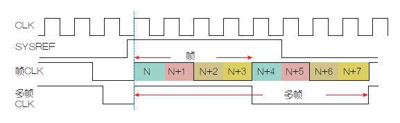 图2：在JESD204B发送器内，样本于时钟锁存系统参考(SYSREF)边沿后对齐帧和多帧时钟。为直观起见，本文定义的多帧仅由8个样本组成。