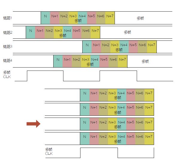 图3：利用缓冲器延迟，来自四个JESD204B发送器并以多帧形式出现的样本能与接收器中的多帧时钟对齐。