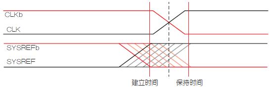 图4：如需在高速下达到低至样本级的对齐性能，则满足相对于输入时钟的SYSREF的建立和保持时间要求可能有难度。能够在相位的早期阶段偏移每一个SYSREF输入以防建立时间出现偏差(相对于其CLK)，有助于满足系统中多个转换器的时序收敛要求。