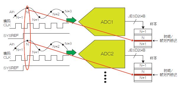 图5：利用SYSREF控制位时间戳，在一个FPGA处理模块内可实现子类0中的样本对齐，而与模拟输入到JESD204B输出之间的多个ADC上的实际延迟差异无关。
