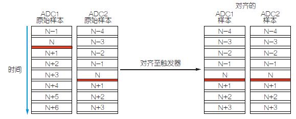 图6：利用附加的控制位作为触发器(红色，标记为与前端模拟输入重合)，则FPGA可以对齐具有不同延迟的信号链样本。