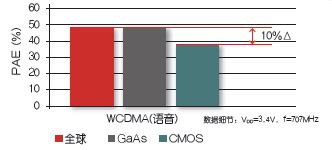 图2：UltraCMOS Global 1功放达到GaAs功放水平，比现有CMOS功放效率提升33%。