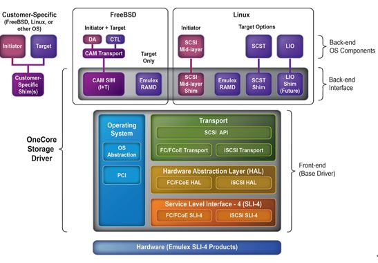 Emulex OCS软件开发套件5.0