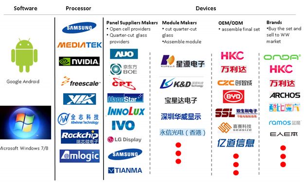 图一、白牌平板电脑市场的主要参与厂商