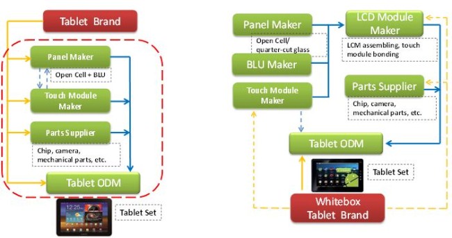 图二、品牌平板电脑和白牌平板电脑商业模式对比