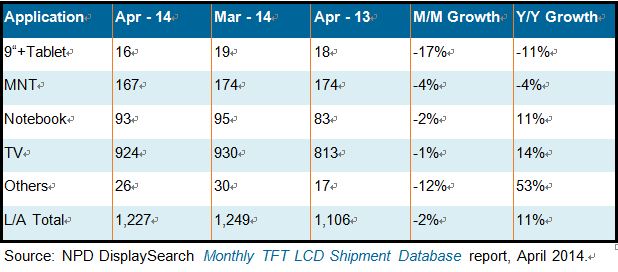表一、2014年4月大尺寸面板出货面积及成长