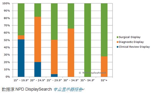 图一、2013年医疗影像显示器面板出货比例按尺寸区分