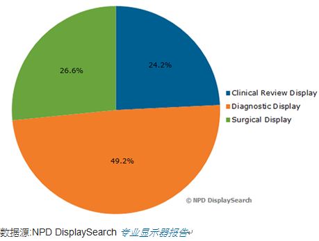 图二、2013年医疗影像显示器面板出货比例按应用别区分