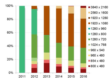 图一、2011-2016年智能手机显示面板解析度（5寸及以上）