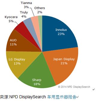 图一、2013年车用TFT LCD生产出货量面板厂占有率