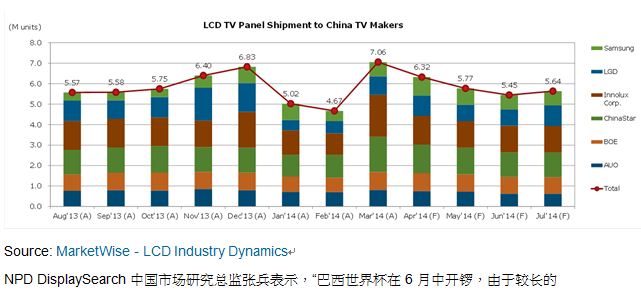 图一、出货至中国本土厂商电视面板数量走势