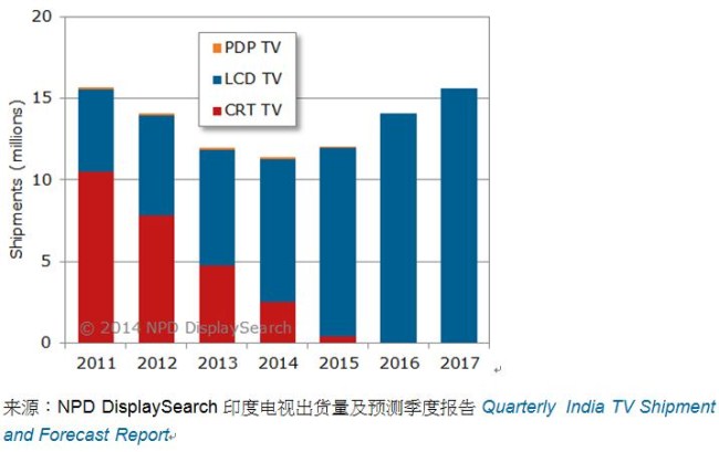 图一、按技术分，2011-2017年印度电视出货量预测（单位：百万台）