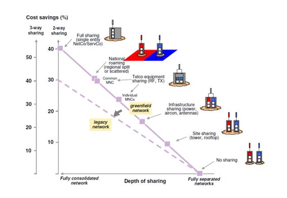 图1，由移动网络共享获得的成本下降（来源：Vodafone）