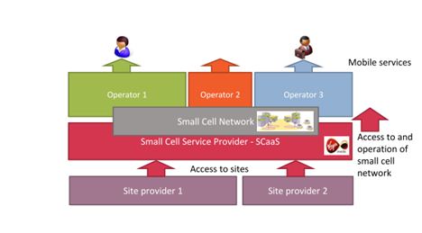 图2，SCaaS模式示意图（来源：Virgin Media）