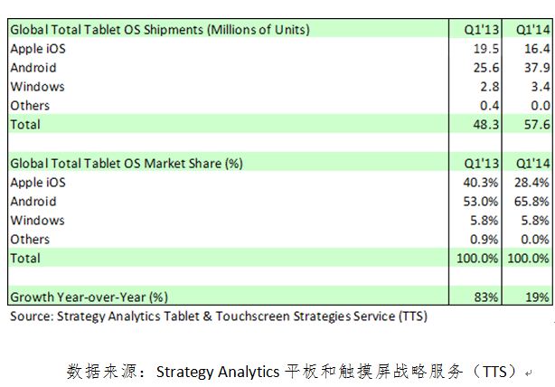 表1：2014年Q1全球平板操作系统出货量和市场份额（初表）